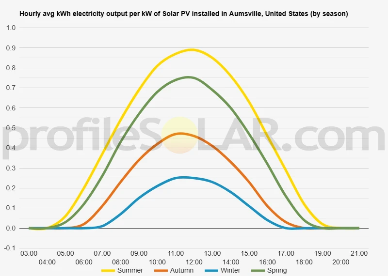 Graph of hourly avg kWh electricity output per kW of Solar PV installed in Aumsville, United States (by season)