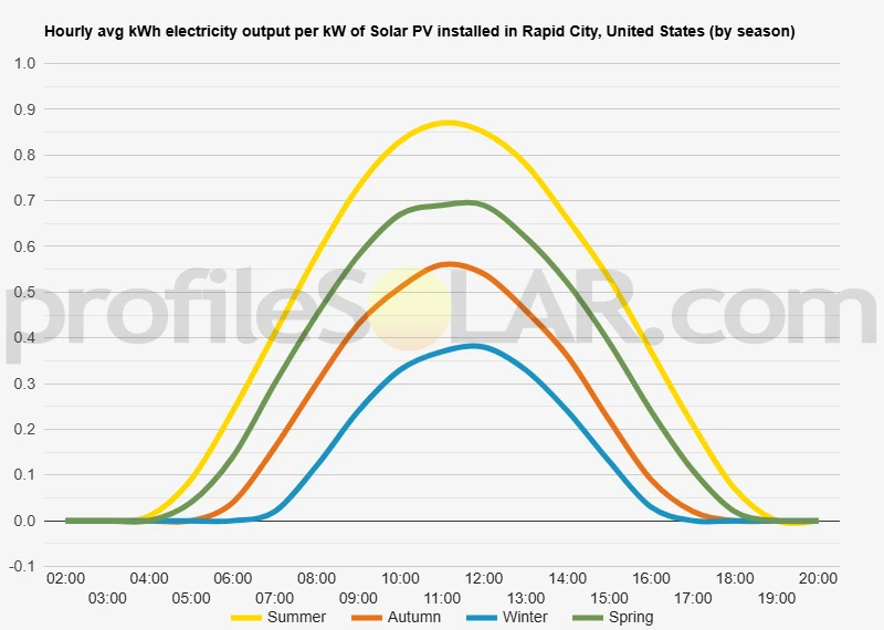 Graph of hourly avg kWh electricity output per kW of Solar PV installed in Rapid City, United States (by season)