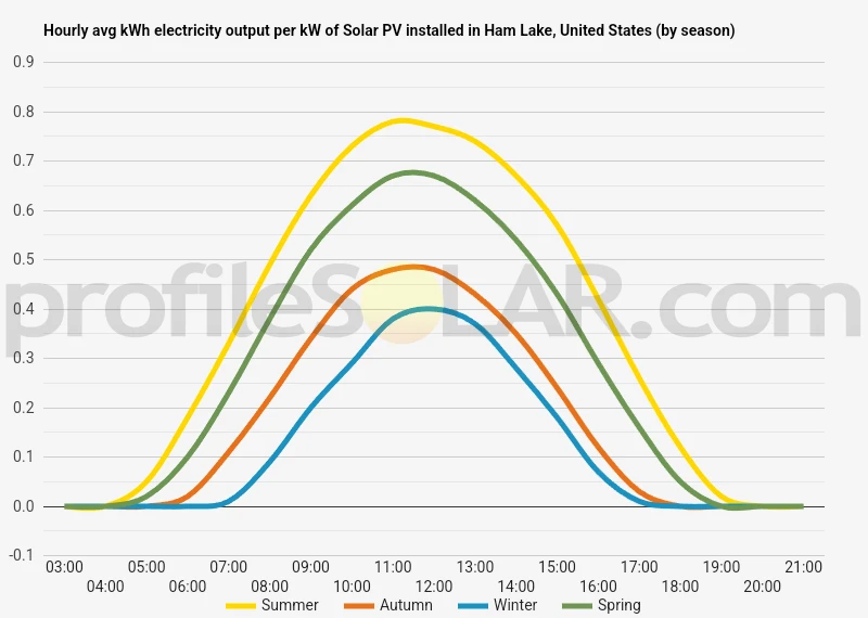 Graph of hourly avg kWh electricity output per kW of Solar PV installed in Ham Lake, United States (by season)