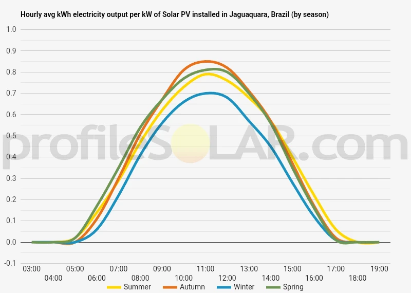 Graph of hourly avg kWh electricity output per kW of Solar PV installed in Jaguaquara, Brazil (by season)