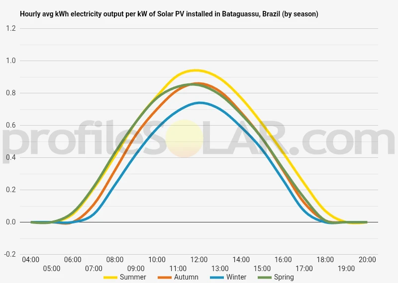Graph of hourly avg kWh electricity output per kW of Solar PV installed in Bataguassu, Brazil (by season)