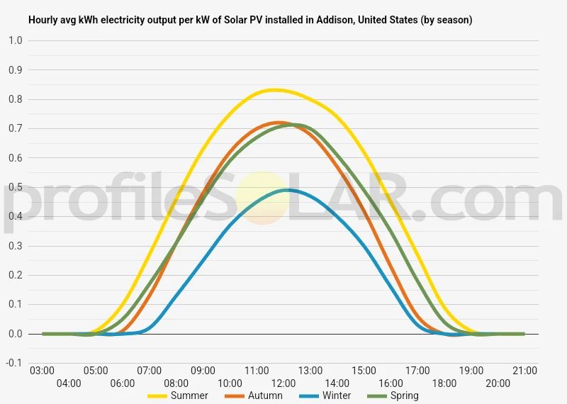 Graph of hourly avg kWh electricity output per kW of Solar PV installed in Addison, United States (by season)