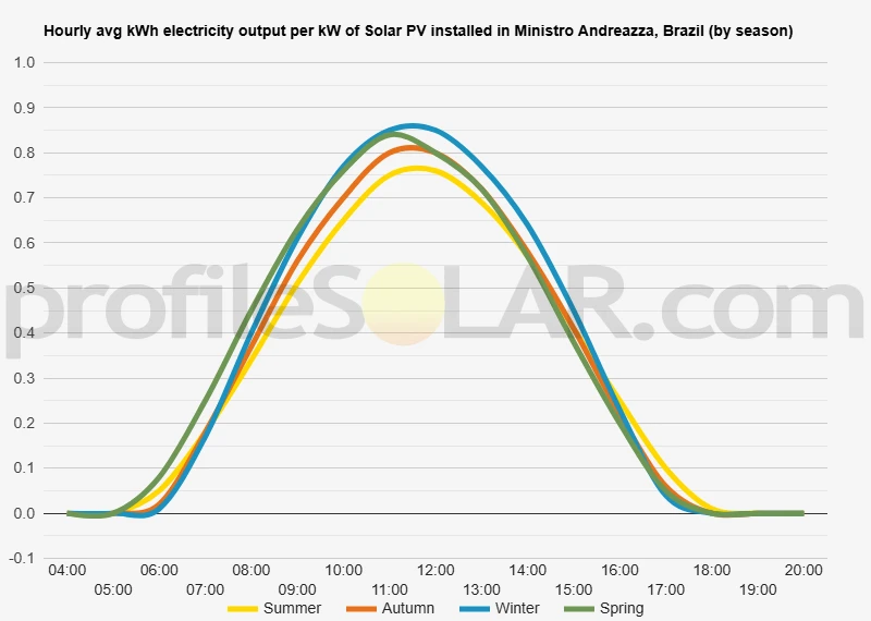 Graph of hourly avg kWh electricity output per kW of Solar PV installed in Ministro Andreazza, Brazil (by season)