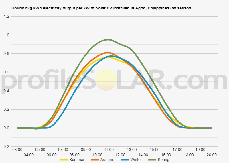 Graph of hourly avg kWh electricity output per kW of Solar PV installed in Agoo, Philippines (by season)