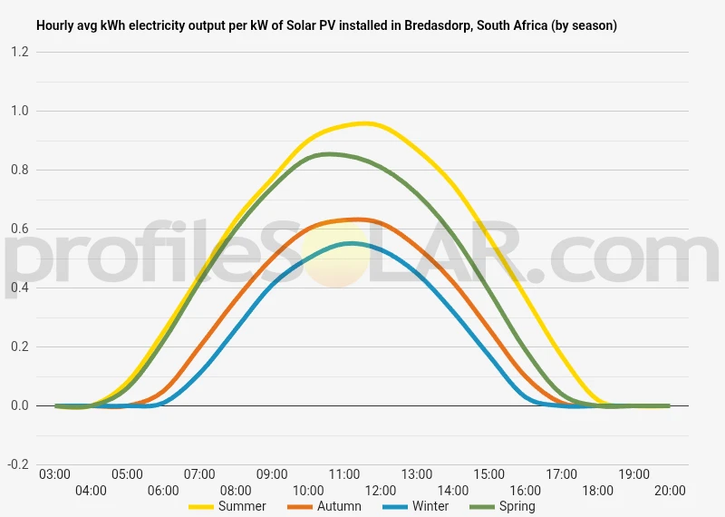 Graph of hourly avg kWh electricity output per kW of Solar PV installed in Bredasdorp, South Africa (by season)
