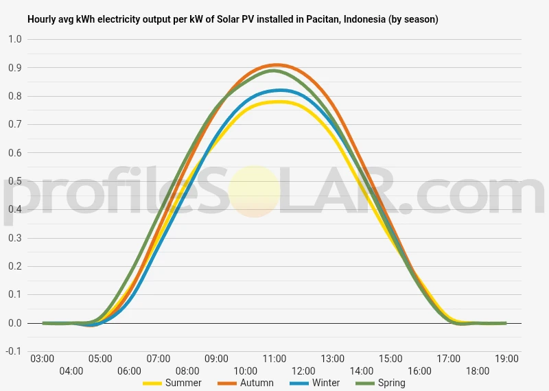 Graph of hourly avg kWh electricity output per kW of Solar PV installed in Pacitan, Indonesia (by season)