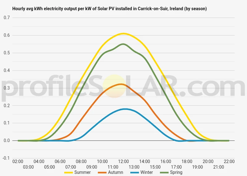 Graph of hourly avg kWh electricity output per kW of Solar PV installed in Carrick-on-Suir, Ireland (by season)