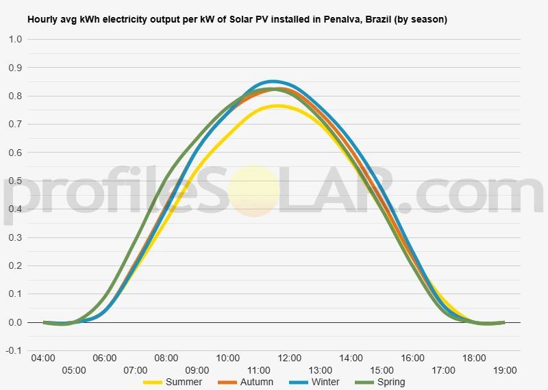 Graph of hourly avg kWh electricity output per kW of Solar PV installed in Penalva, Brazil (by season)