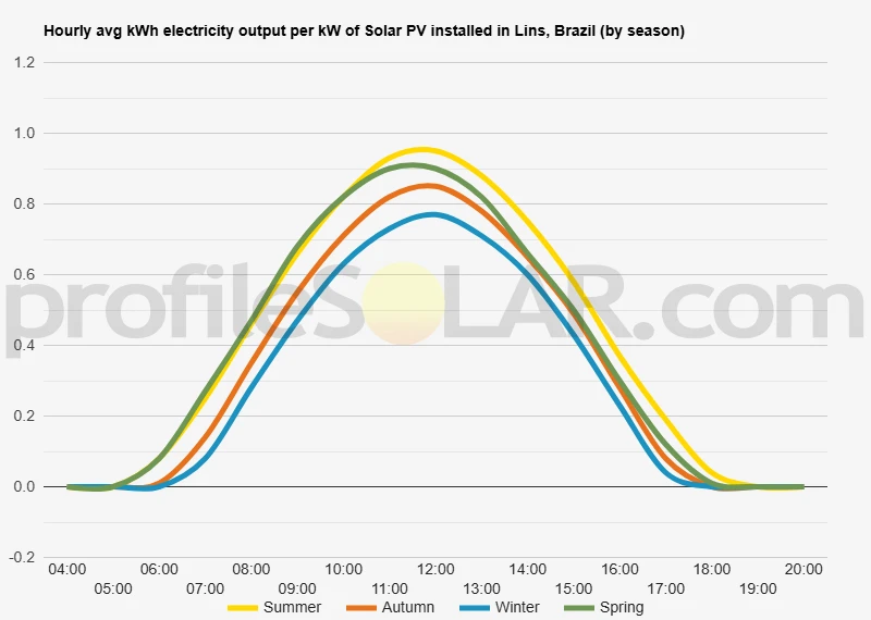 Graph of hourly avg kWh electricity output per kW of Solar PV installed in Lins, Brazil (by season)