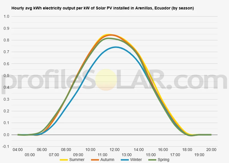 Graph of hourly avg kWh electricity output per kW of Solar PV installed in Arenillas, Ecuador (by season)