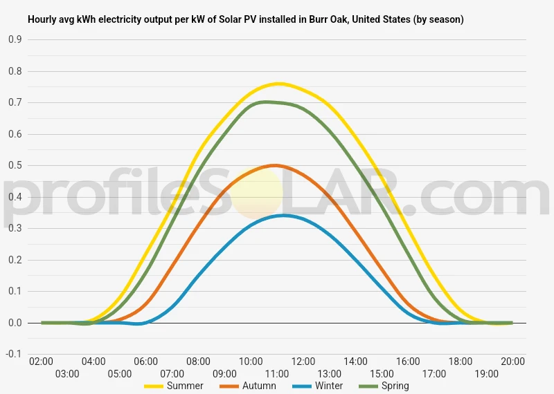 Graph of hourly avg kWh electricity output per kW of Solar PV installed in Burr Oak, United States (by season)