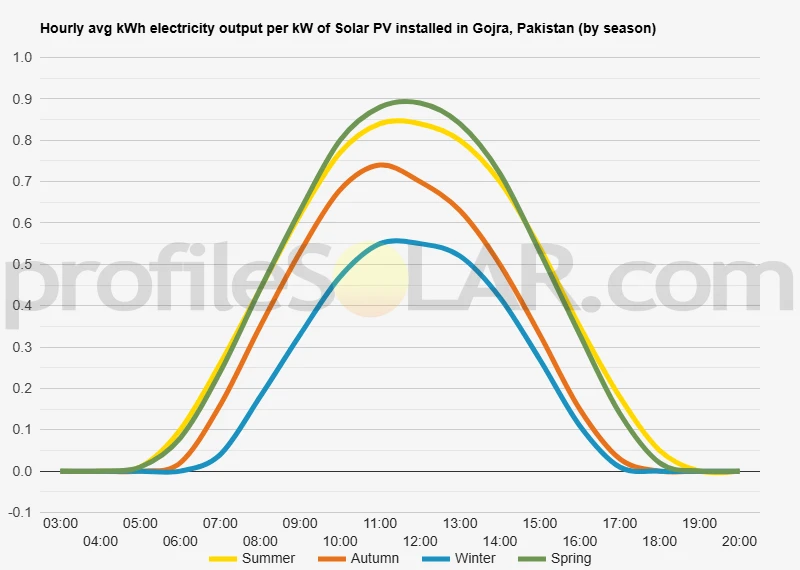 Graph of hourly avg kWh electricity output per kW of Solar PV installed in Gojra, Pakistan (by season)