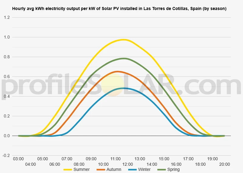 Graph of hourly avg kWh electricity output per kW of Solar PV installed in Las Torres De Cotillas, Spain (by season)