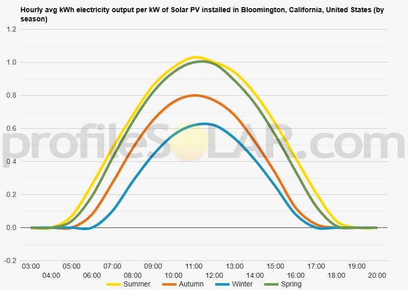 Graph of hourly avg kWh electricity output per kW of Solar PV installed in Bloomington, California, United States (by season)