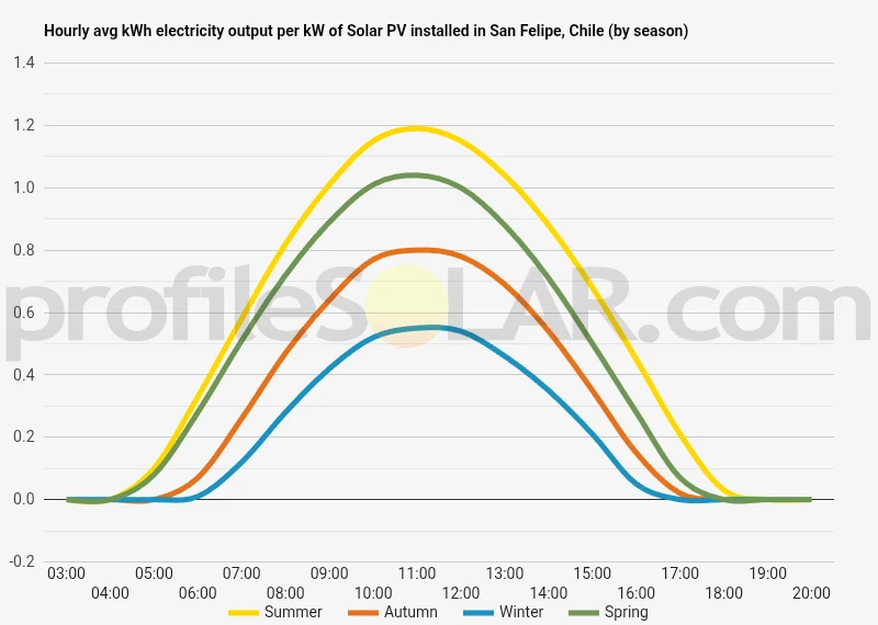 Graph of hourly avg kWh electricity output per kW of Solar PV installed in San Felipe, Chile (by season)