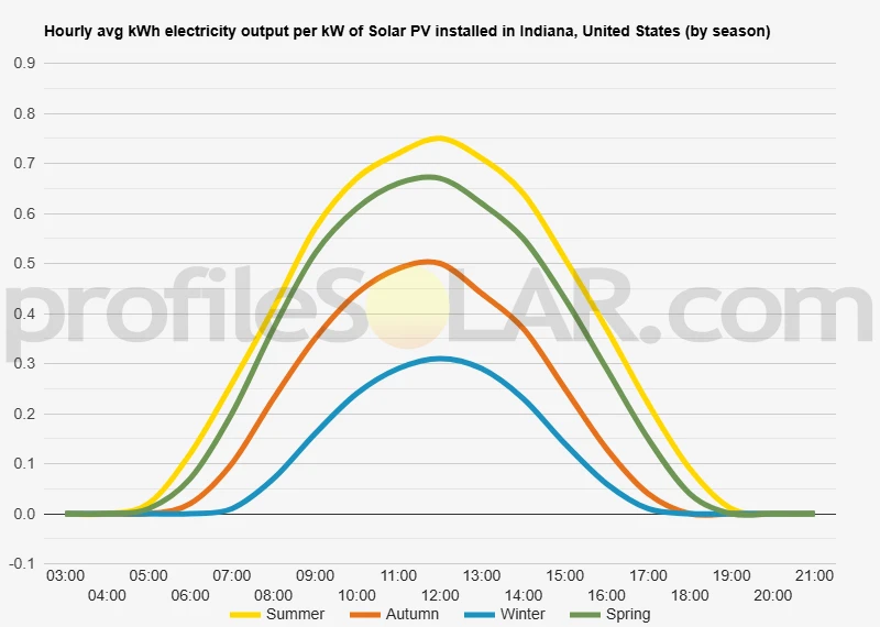Graph of hourly avg kWh electricity output per kW of Solar PV installed in Indiana, United States (by season)