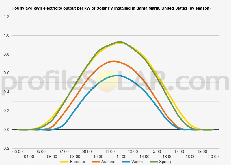Graph of hourly avg kWh electricity output per kW of Solar PV installed in Santa Maria, United States (by season)