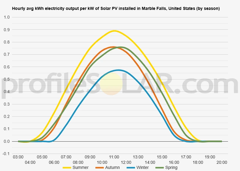 Graph of hourly avg kWh electricity output per kW of Solar PV installed in Marble Falls, United States (by season)