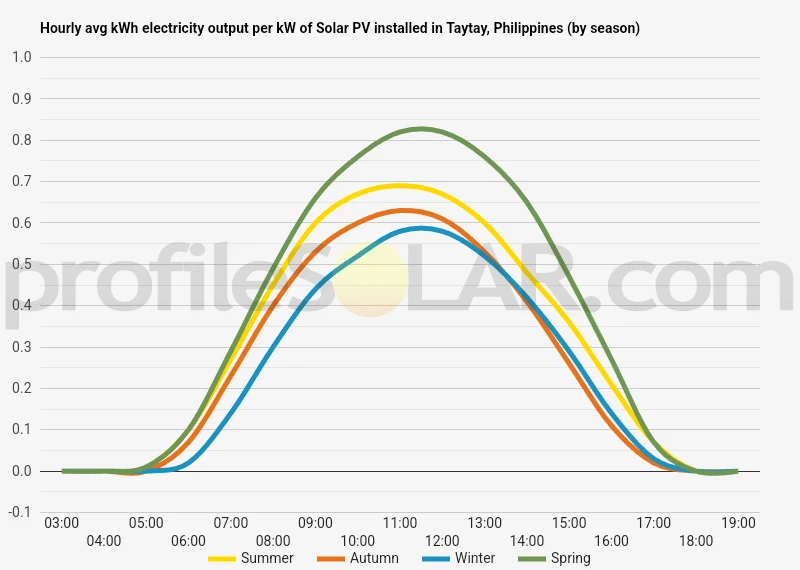 Graph of hourly avg kWh electricity output per kW of Solar PV installed in Taytay, Philippines (by season)