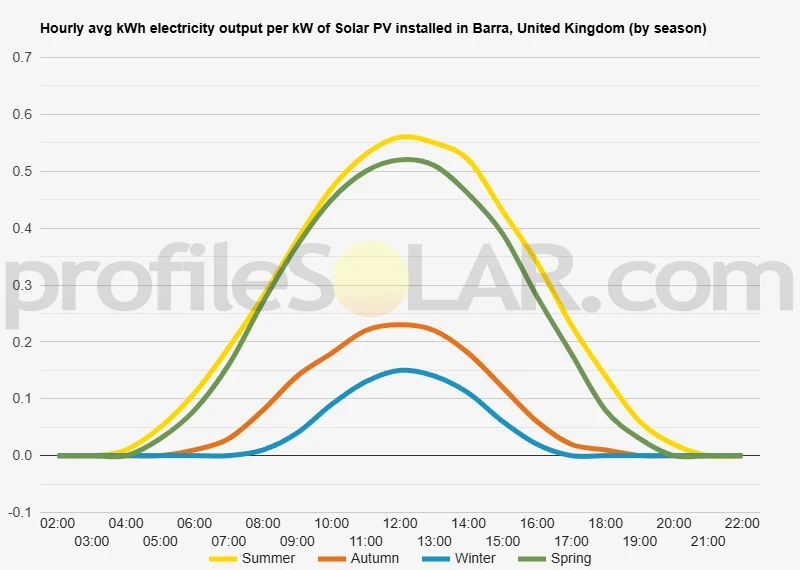Graph of hourly avg kWh electricity output per kW of Solar PV installed in Barra, United Kingdom (by season)