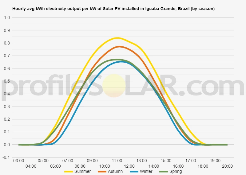 Graph of hourly avg kWh electricity output per kW of Solar PV installed in Iguaba Grande, Brazil (by season)
