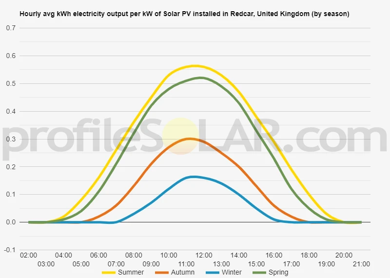 Graph of hourly avg kWh electricity output per kW of Solar PV installed in Redcar, United Kingdom (by season)