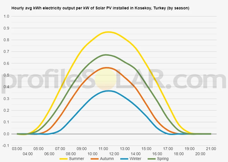 Graph of hourly avg kWh electricity output per kW of Solar PV installed in Kosekoy, Turkey (by season)