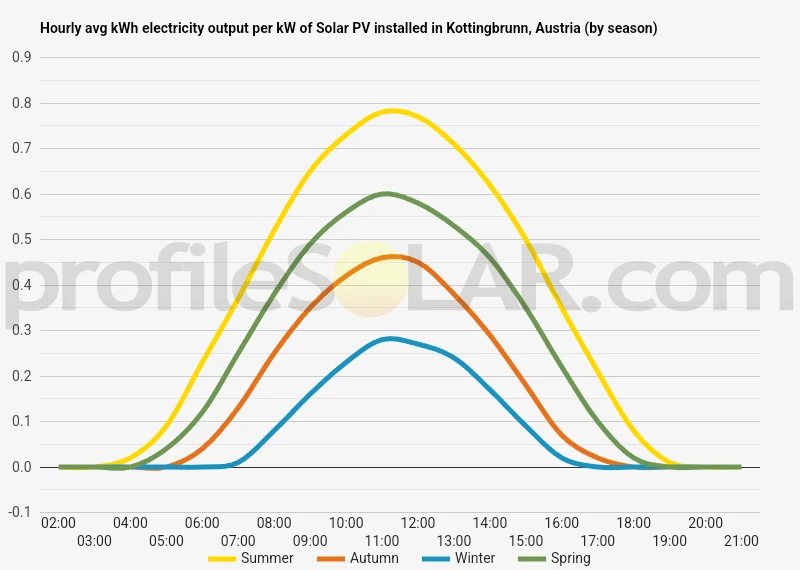 Graph of hourly avg kWh electricity output per kW of Solar PV installed in Kottingbrunn, Austria (by season)