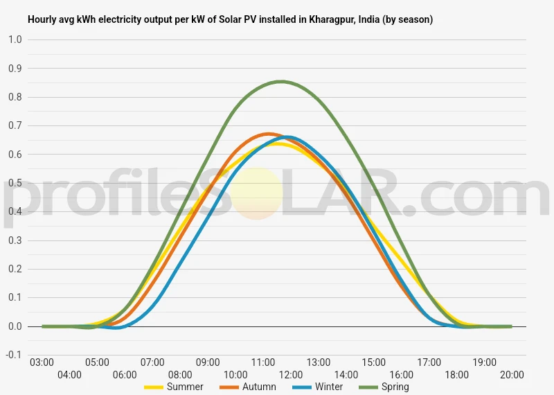 Graph of hourly avg kWh electricity output per kW of Solar PV installed in Kharagpur, India (by season)
