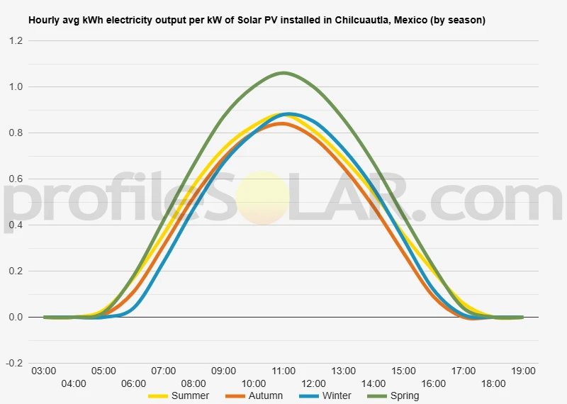 Graph of hourly avg kWh electricity output per kW of Solar PV installed in Chilcuautla, Mexico (by season)