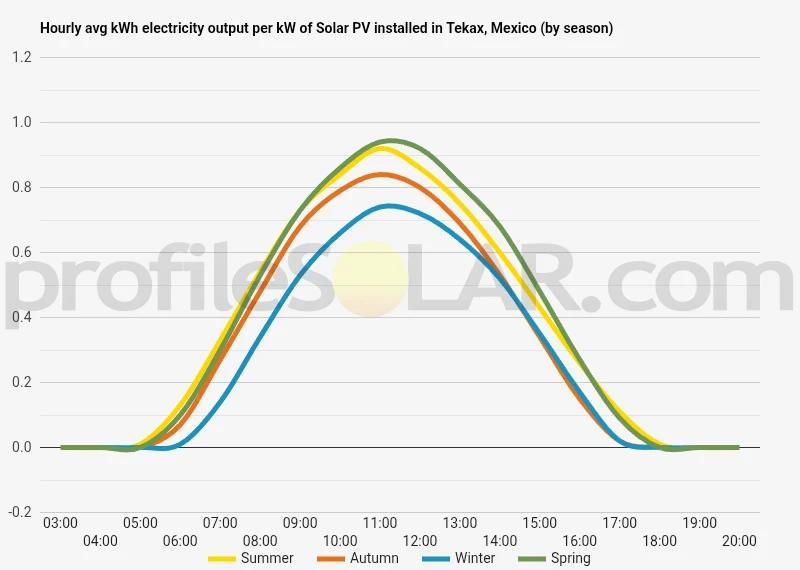 Graph of hourly avg kWh electricity output per kW of Solar PV installed in Tekax, Mexico (by season)