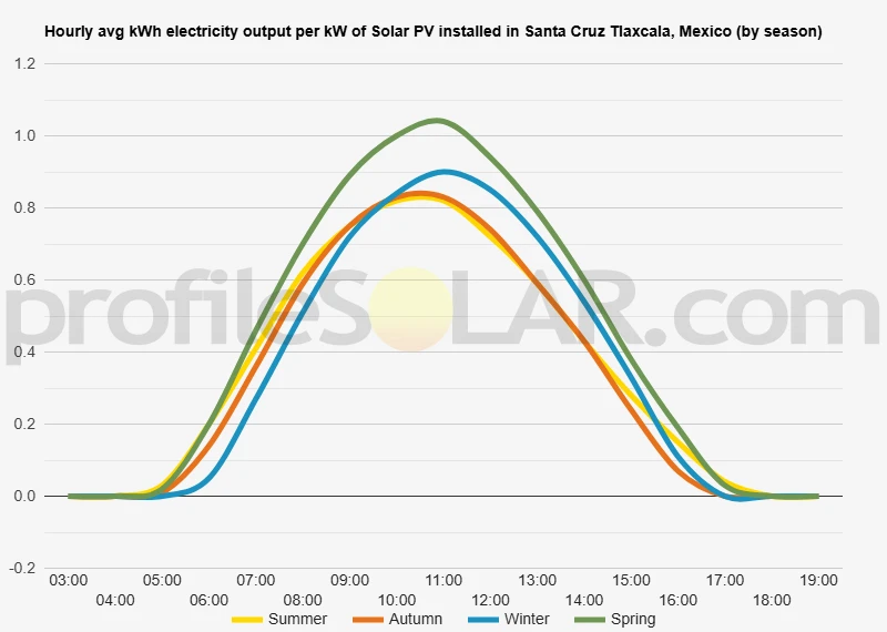 Graph of hourly avg kWh electricity output per kW of Solar PV installed in Santa Cruz Tlaxcala, Mexico (by season)