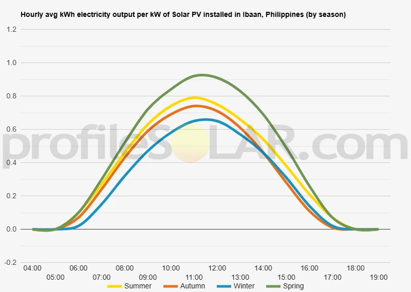 Graph of hourly avg kWh electricity output per kW of Solar PV installed in Ibaan, Philippines (by season)