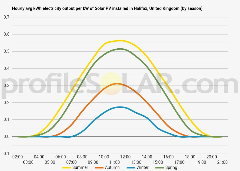 Graph of hourly avg kWh electricity output per kW of Solar PV installed in Halifax, United Kingdom (by season)