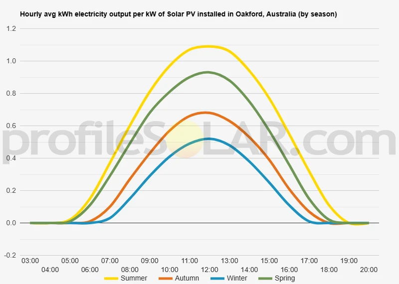 Graph of hourly avg kWh electricity output per kW of Solar PV installed in Oakford, Australia (by season)