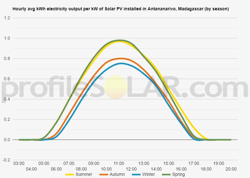Graph of hourly avg kWh electricity output per kW of Solar PV installed in Antananarivo, Madagascar (by season)