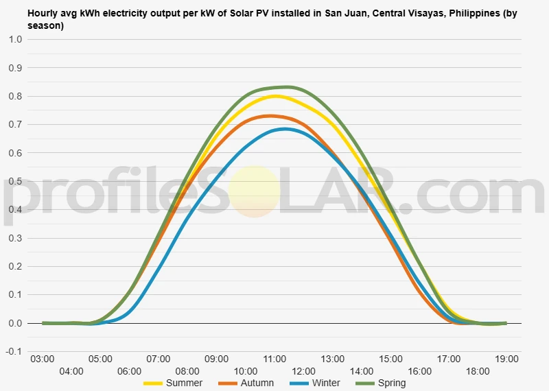 Graph of hourly avg kWh electricity output per kW of Solar PV installed in San Juan, Central Visayas, Philippines (by season)