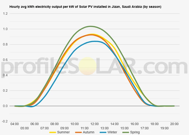 Graph of hourly avg kWh electricity output per kW of Solar PV installed in Jizan, Saudi Arabia (by season)
