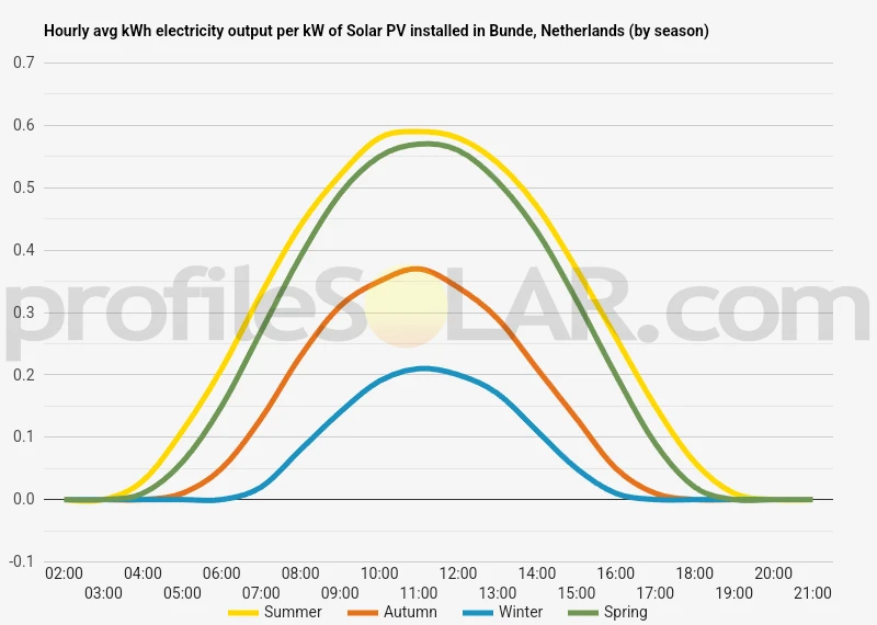 Graph of hourly avg kWh electricity output per kW of Solar PV installed in Bunde, Netherlands (by season)