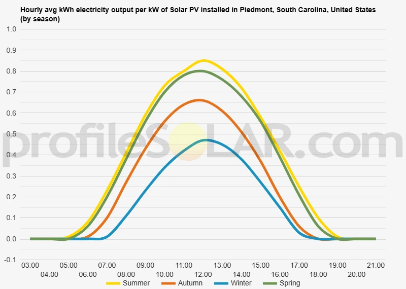 Graph of hourly avg kWh electricity output per kW of Solar PV installed in Piedmont, South Carolina, United States (by season)