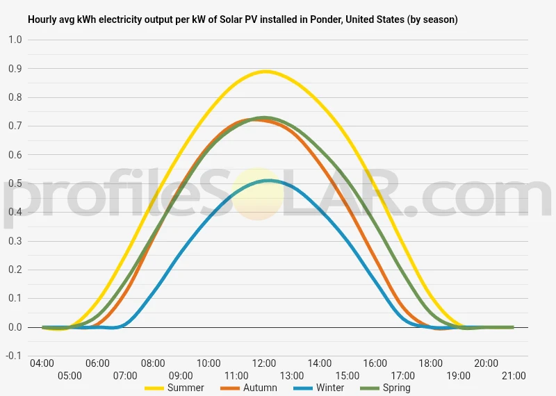 Graph of hourly avg kWh electricity output per kW of Solar PV installed in Ponder, United States (by season)