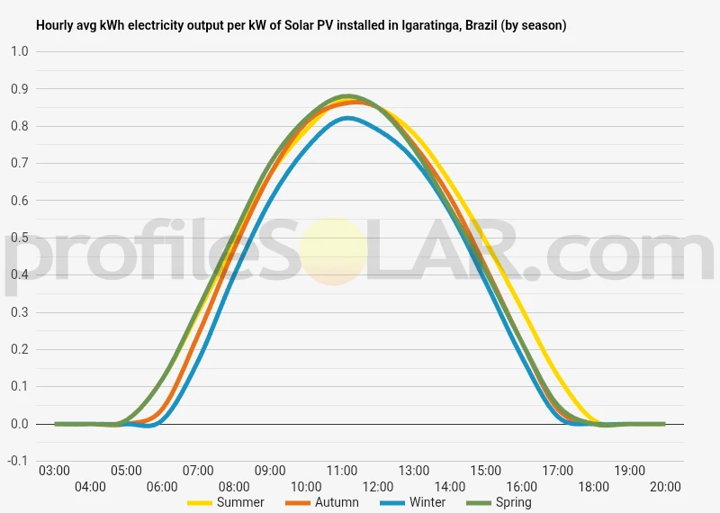 Graph of hourly avg kWh electricity output per kW of Solar PV installed in Igaratinga, Brazil (by season)