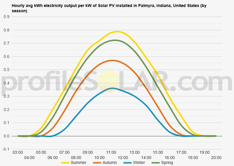 Graph of hourly avg kWh electricity output per kW of Solar PV installed in Palmyra, Indiana, United States (by season)