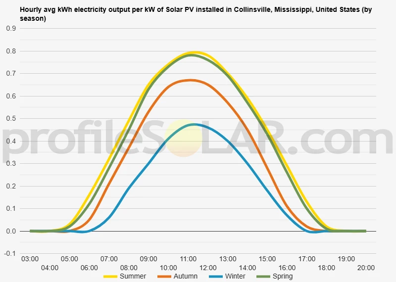 Graph of hourly avg kWh electricity output per kW of Solar PV installed in Collinsville, Mississippi, United States (by season)