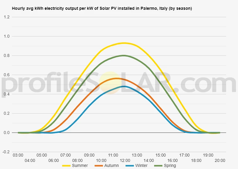 Graph of hourly avg kWh electricity output per kW of Solar PV installed in Palermo, Italy (by season)