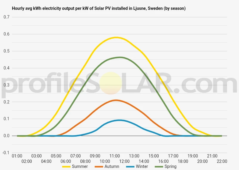Graph of hourly avg kWh electricity output per kW of Solar PV installed in Ljusne, Sweden (by season)