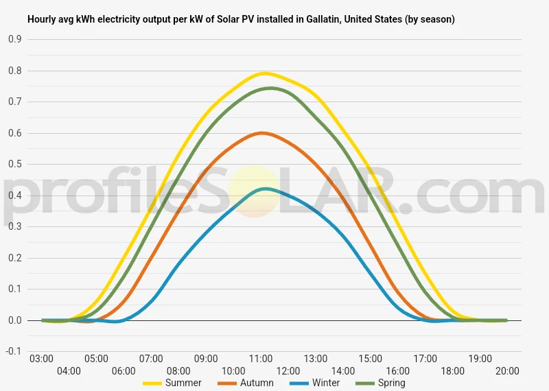 Graph of hourly avg kWh electricity output per kW of Solar PV installed in Gallatin, United States (by season)