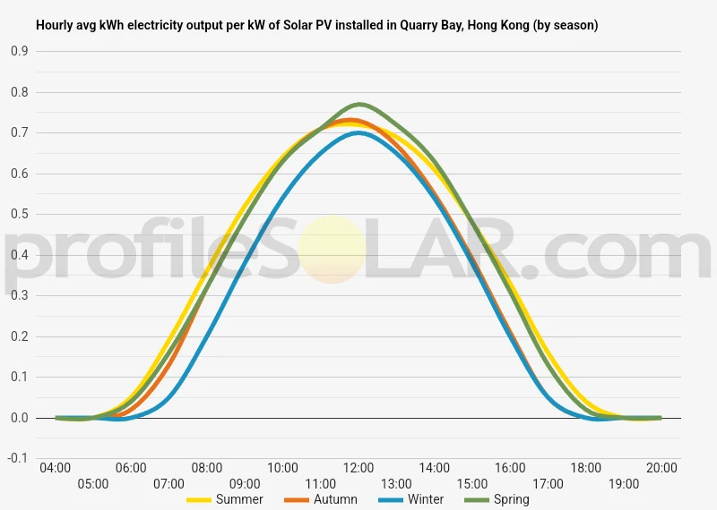 Graph of hourly avg kWh electricity output per kW of Solar PV installed in Quarry Bay, Hong Kong (by season)