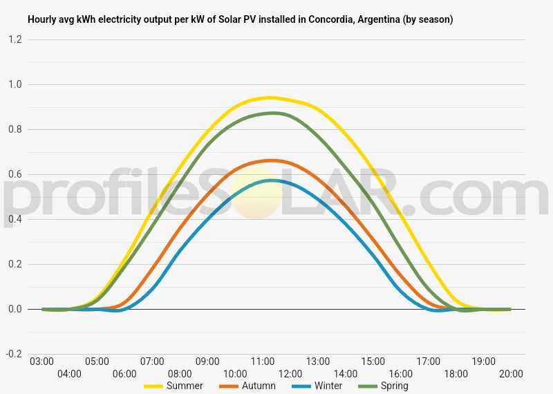 Graph of hourly avg kWh electricity output per kW of Solar PV installed in Concordia, Argentina (by season)