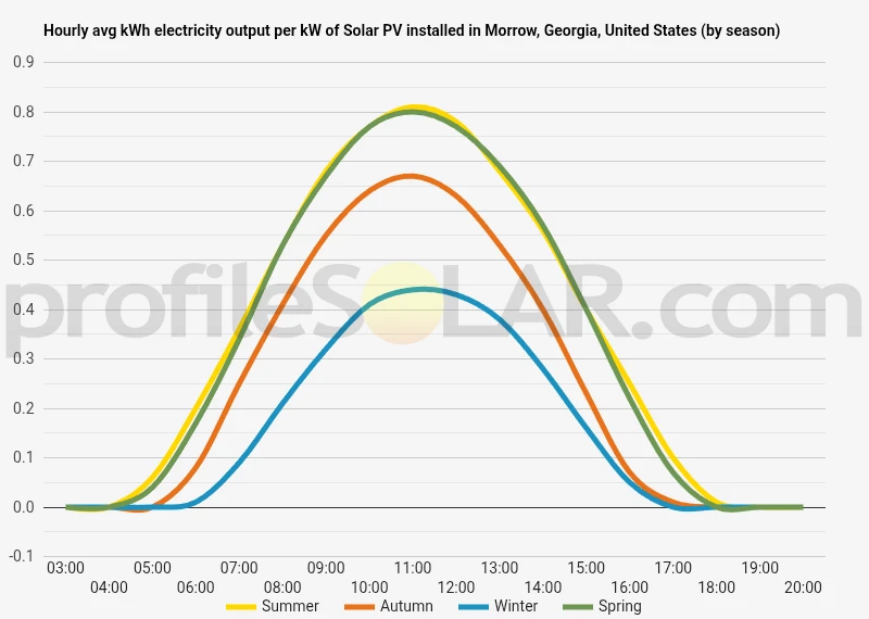 Graph of hourly avg kWh electricity output per kW of Solar PV installed in Morrow, Georgia, United States (by season)
